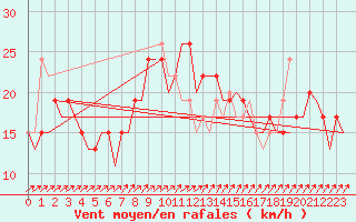 Courbe de la force du vent pour Ibiza (Esp)