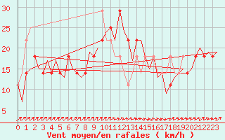 Courbe de la force du vent pour Laupheim
