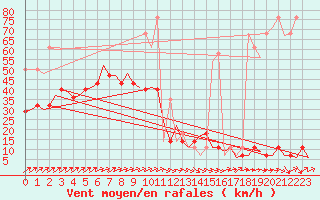 Courbe de la force du vent pour Laupheim
