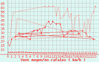 Courbe de la force du vent pour Nordholz