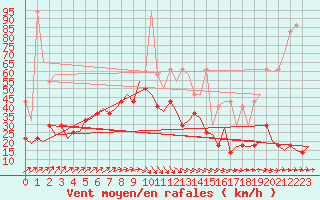 Courbe de la force du vent pour Groningen Airport Eelde