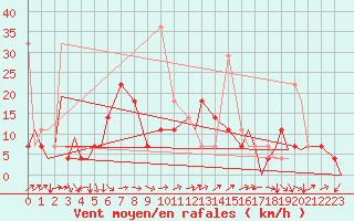 Courbe de la force du vent pour Evenes