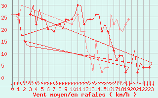 Courbe de la force du vent pour Olbia / Costa Smeralda