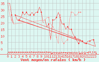 Courbe de la force du vent pour Olbia / Costa Smeralda