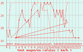 Courbe de la force du vent pour Helsinki-Vantaa