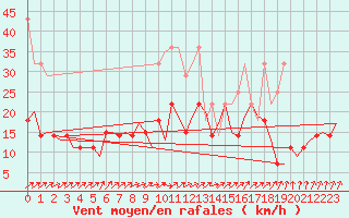 Courbe de la force du vent pour Volkel