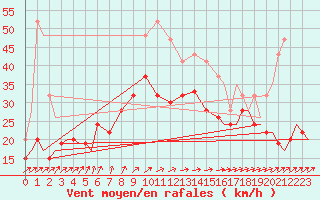 Courbe de la force du vent pour Vamdrup