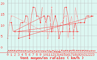 Courbe de la force du vent pour St. Peterburg