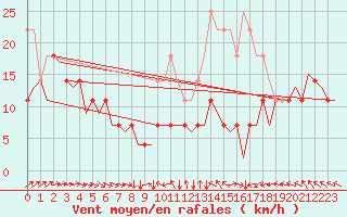 Courbe de la force du vent pour Turku