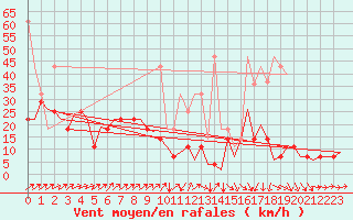 Courbe de la force du vent pour Hannover