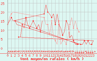 Courbe de la force du vent pour Olbia / Costa Smeralda