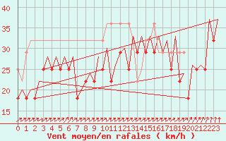 Courbe de la force du vent pour Platform K13-A