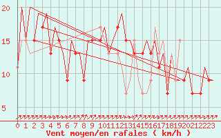 Courbe de la force du vent pour Belfast / Aldergrove Airport