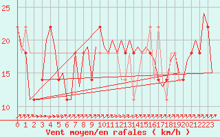 Courbe de la force du vent pour Laupheim