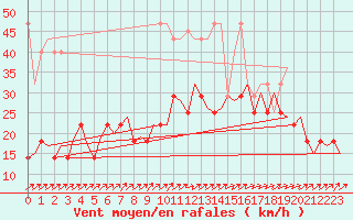 Courbe de la force du vent pour Rotterdam Airport Zestienhoven