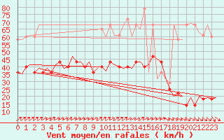 Courbe de la force du vent pour Oostende (Be)