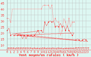 Courbe de la force du vent pour Amsterdam Airport Schiphol