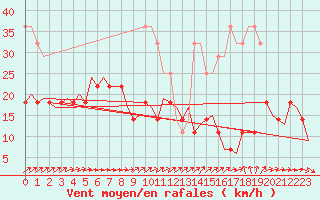 Courbe de la force du vent pour Joensuu