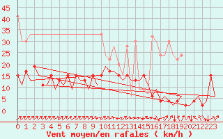 Courbe de la force du vent pour Zurich-Kloten