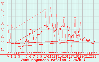 Courbe de la force du vent pour Rhodes Airport