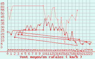 Courbe de la force du vent pour Bonn (All)