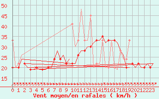 Courbe de la force du vent pour Rhodes Airport