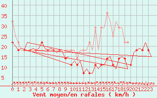 Courbe de la force du vent pour Visby Flygplats