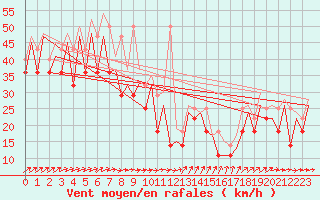 Courbe de la force du vent pour Platform K13-A