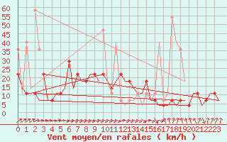 Courbe de la force du vent pour Murmansk