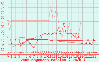 Courbe de la force du vent pour Vlissingen