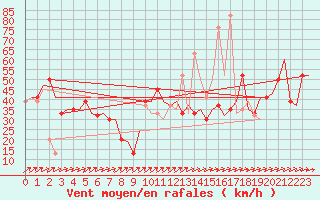 Courbe de la force du vent pour Ibiza (Esp)