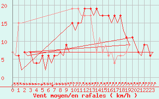 Courbe de la force du vent pour Menorca / Mahon