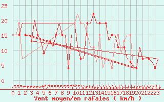 Courbe de la force du vent pour Oran / Es Senia