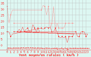 Courbe de la force du vent pour Volkel