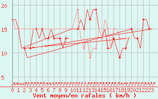 Courbe de la force du vent pour Stansted Airport