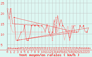 Courbe de la force du vent pour Kuopio