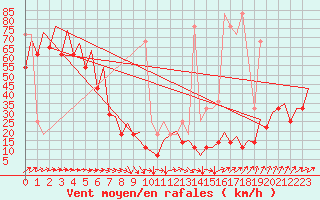 Courbe de la force du vent pour Platform K14-fa-1c Sea