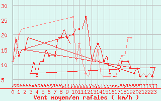 Courbe de la force du vent pour Falconara