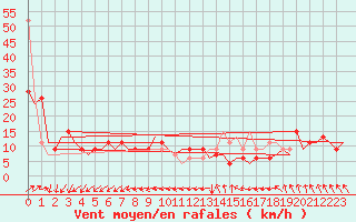 Courbe de la force du vent pour London / Heathrow (UK)