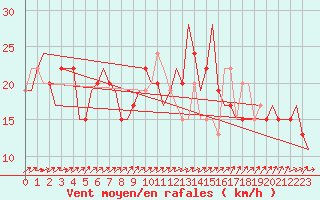 Courbe de la force du vent pour London / Heathrow (UK)