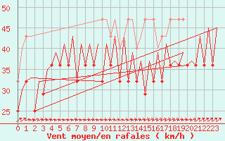 Courbe de la force du vent pour Platform Awg-1 Sea