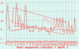 Courbe de la force du vent pour Huesca (Esp)