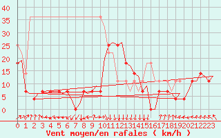 Courbe de la force du vent pour Orland Iii