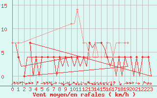 Courbe de la force du vent pour Cerklje Airport