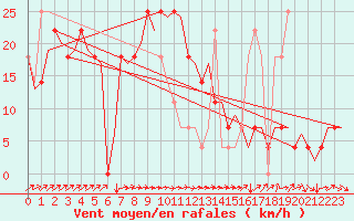 Courbe de la force du vent pour Ornskoldsvik Airport