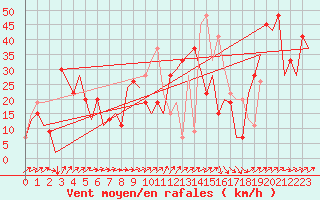 Courbe de la force du vent pour Almeria / Aeropuerto