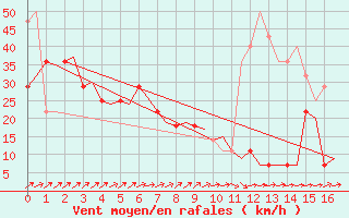 Courbe de la force du vent pour Bodo Vi