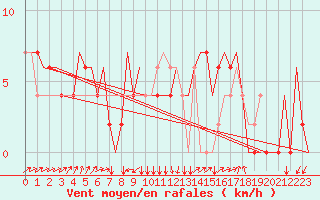 Courbe de la force du vent pour Zagreb / Pleso