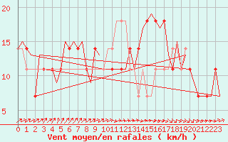Courbe de la force du vent pour Cork Airport