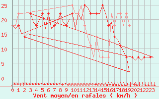 Courbe de la force du vent pour Laage